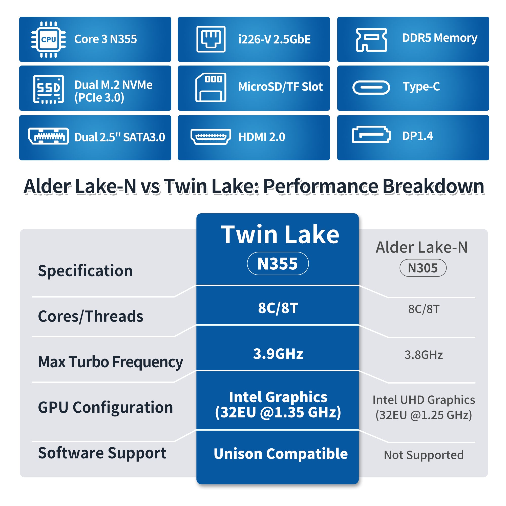 Comparison chart of Alder Lake-N and Twin Lake CPU specifications with blue and gray color scheme.